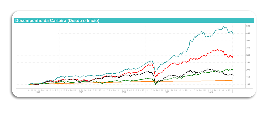 Feed Prux Carteiras Grafico Capitalizo