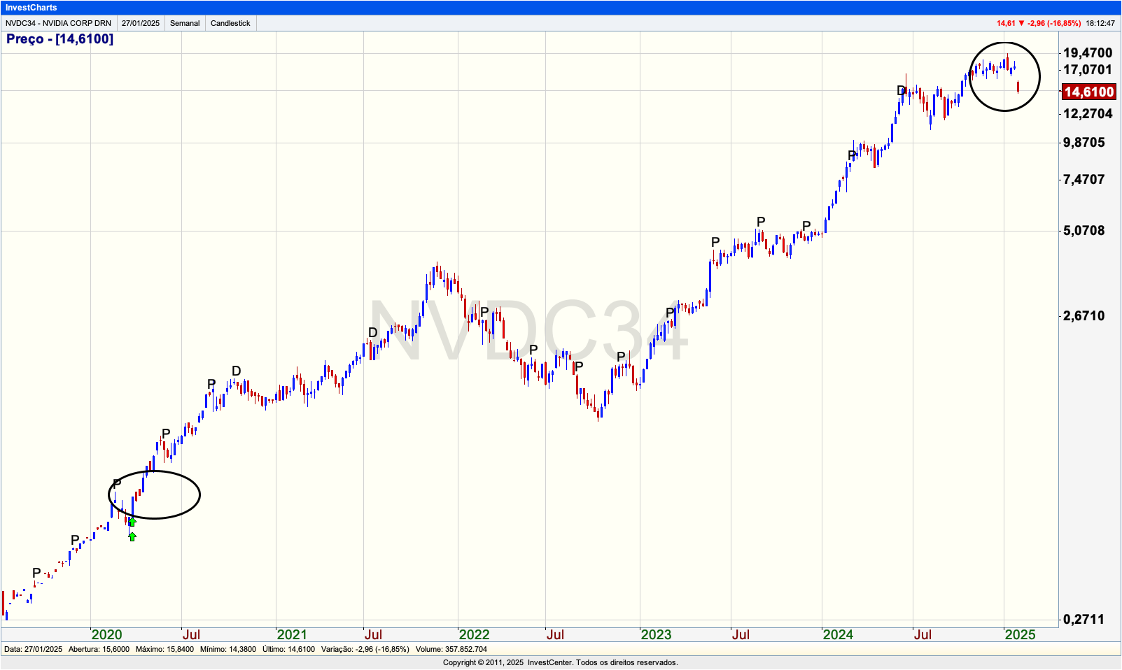 InvestCharts NVDC34