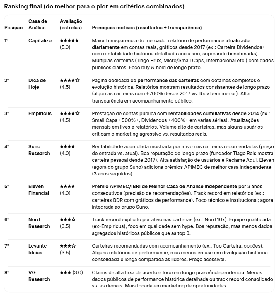 Ranking Casas de Análise